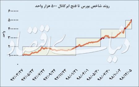  اخباراقتصادی ,خبرهای اقتصادی,