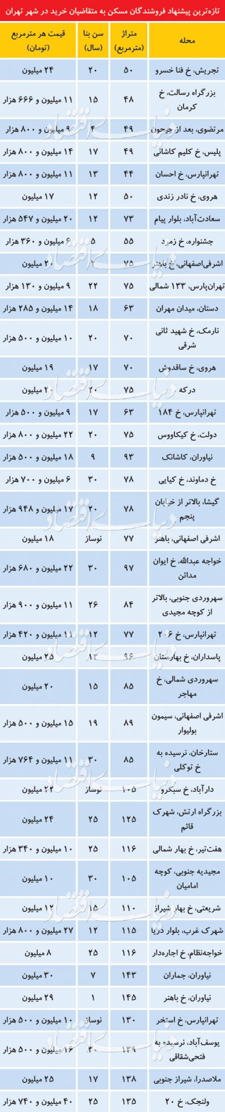 اخباراقتصادی ,خبرهای اقتصادی , مسکن اخباراقتصادی ,خبرهای اقتصادی, مسکن