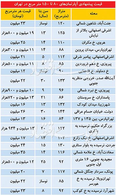 اخباراقتصادی ,خبرهای اقتصادی ,مسکن اخباراقتصادی ,خبرهای اقتصادی,مسکن