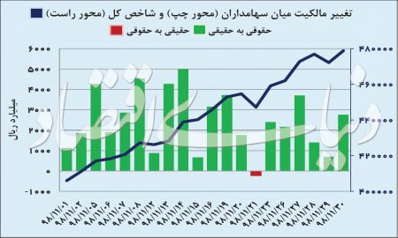 اخباراقتصادی ,خبرهای اقتصادی , بورس تهران اخباراقتصادی ,خبرهای اقتصادی, بورس تهران