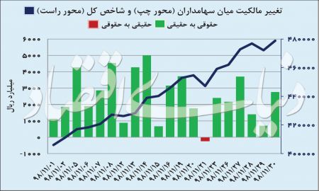  اخباراقتصادی ,خبرهای اقتصادی, بورس تهران