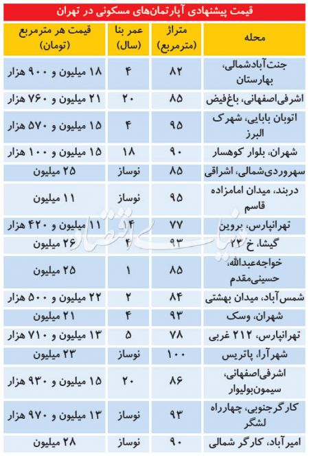 اخباراقتصادی ,خبرهای اقتصادی , بازار معاملات مسکن اخباراقتصادی ,خبرهای اقتصادی, بازار معاملات مسکن