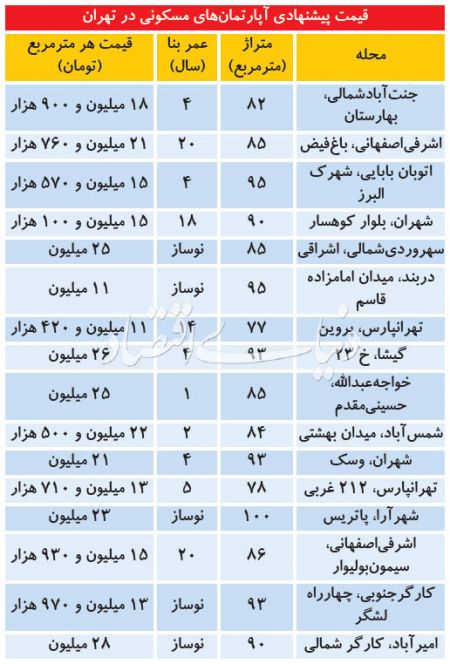  اخباراقتصادی ,خبرهای اقتصادی, بازار معاملات مسکن 