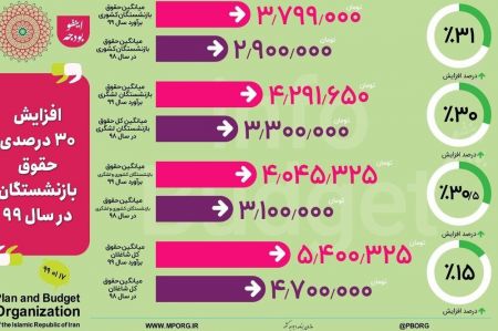 اخبار,اخبار اقتصادی,میانگین حقوق بازنشستگان