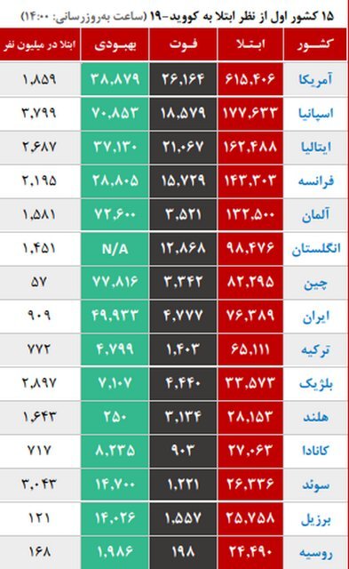اخبار,اخبار پزشکی,ویروس کرونا در جهان اخبار,اخبار پزشکی,ویروس کرونا در جهان