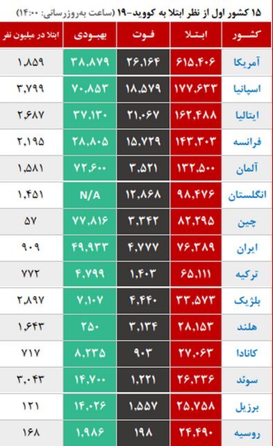 اخبار,اخبار پزشکی,ویروس کرونا در جهان