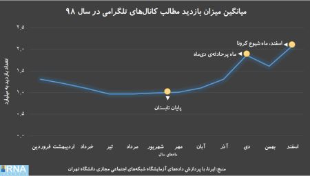 اخبار,اخبار اجتماعی,استفاده از تلگرام در سال 98