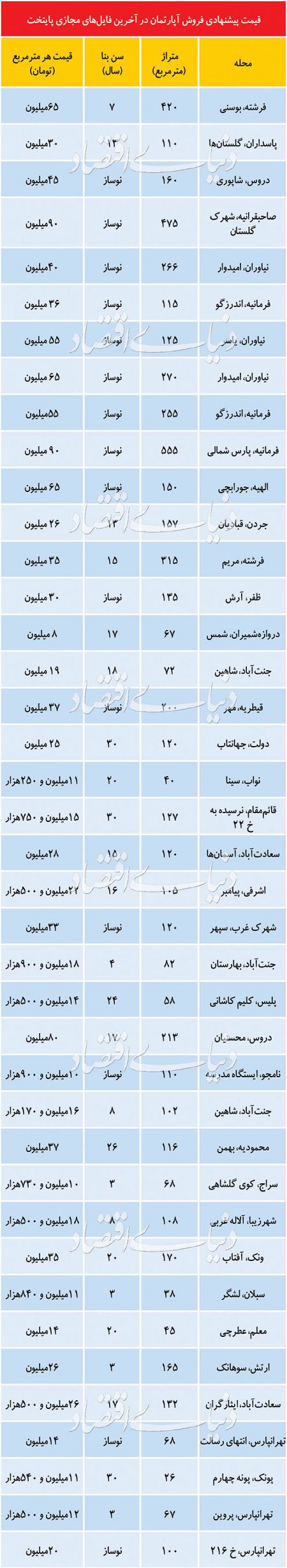 اخباراقتصادی ,خبرهای اقتصادی , قیمت مسکن اخباراقتصادی ,خبرهای اقتصادی, قیمت مسکن