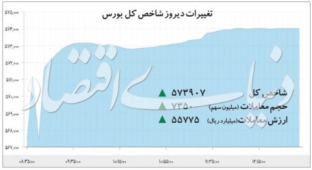  اخباراقتصادی ,خبرهای اقتصادی,بورس تهران