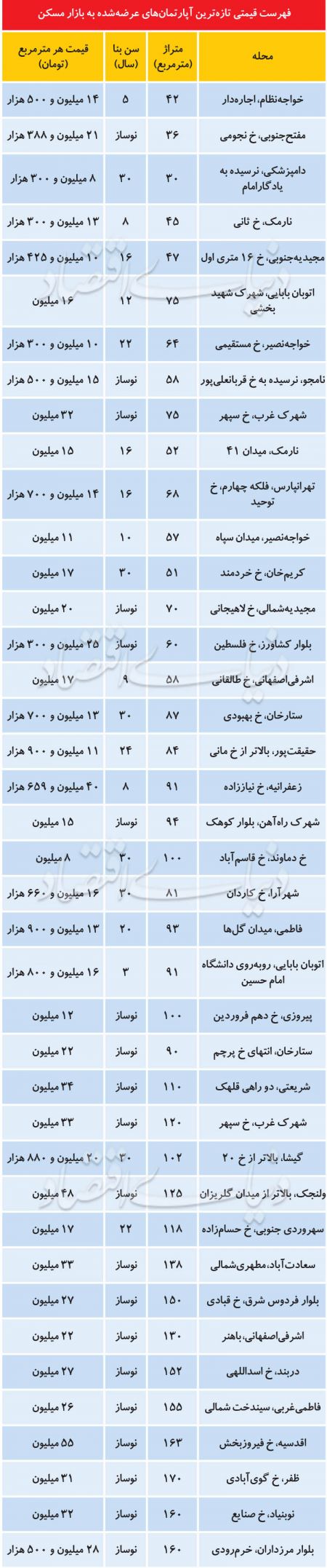  اخباراقتصادی ,خبرهای اقتصادی,مسکن