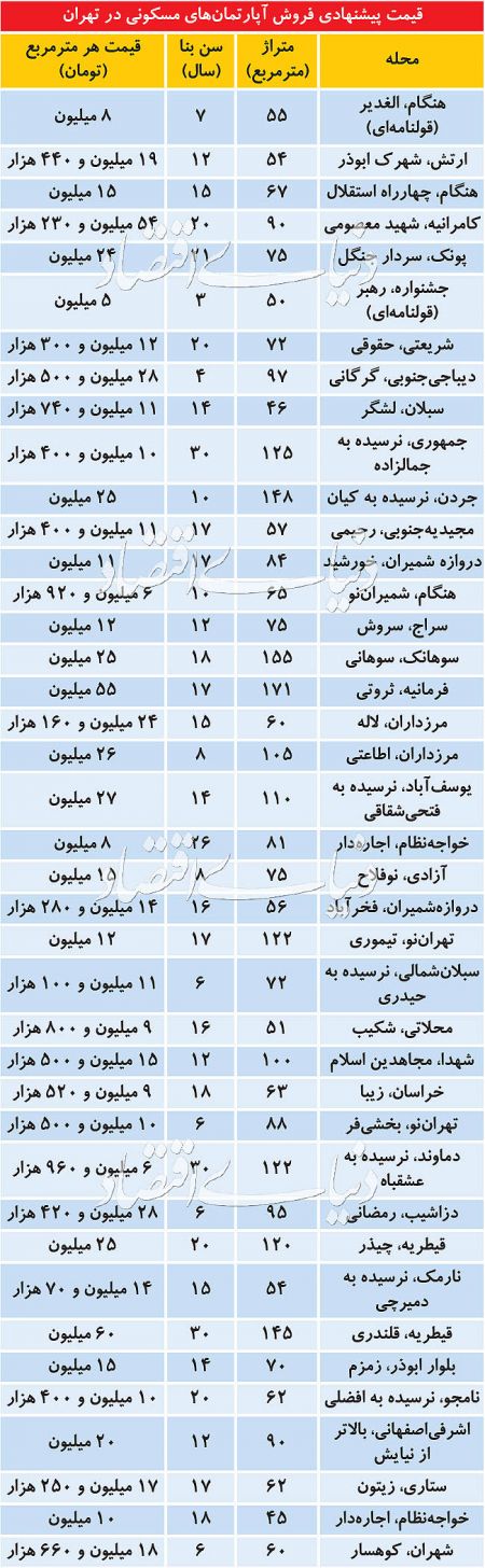  اخباراقتصادی ,خبرهای اقتصادی, بازار آپارتمان‌