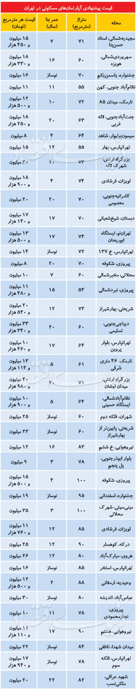  اخباراقتصادی ,خبرهای اقتصادی,بازار معاملات مسکن