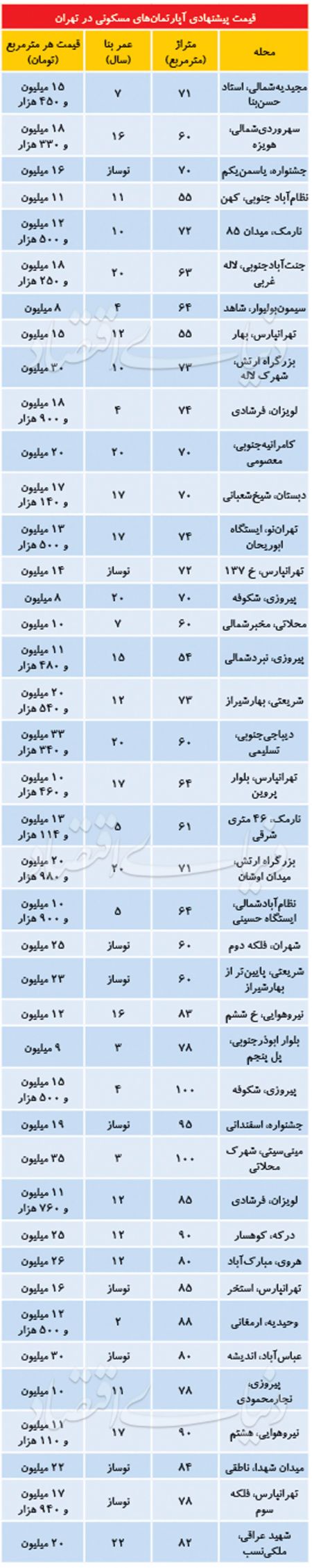  اخباراقتصادی ,خبرهای اقتصادی,بازار معاملات مسکن