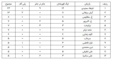  اخبار ورزشی ,خبرهای ورزشی ,استقلال