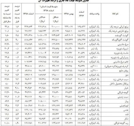 اخباراقتصادی ,خبرهای اقتصادی , قیمت اقلام خوراکی اخباراقتصادی ,خبرهای اقتصادی, قیمت اقلام خوراکی