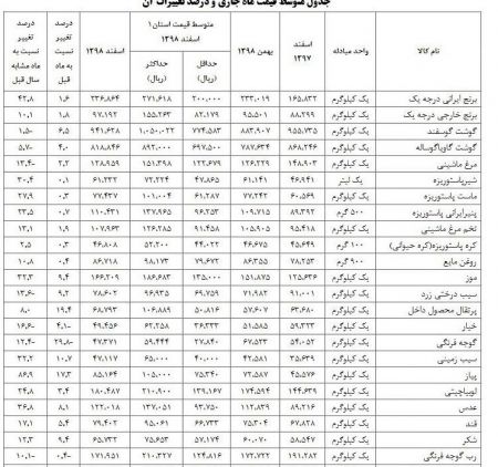  اخباراقتصادی ,خبرهای اقتصادی, قیمت اقلام خوراکی