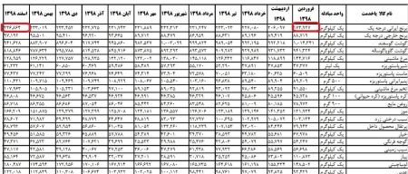  اخباراقتصادی ,خبرهای اقتصادی, قیمت اقلام خوراکی