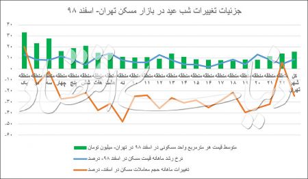  اخباراقتصادی ,خبرهای اقتصادی, مسکن