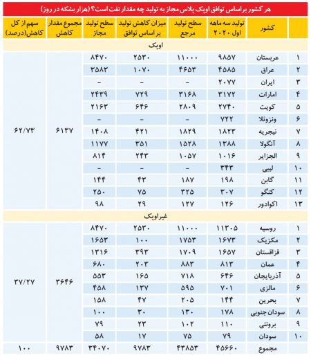  اخباراقتصادی ,خبرهای اقتصادی,نفت