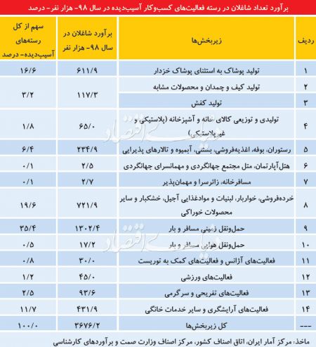  اخباراقتصادی ,خبرهای اقتصادی,اصناف پایتخت