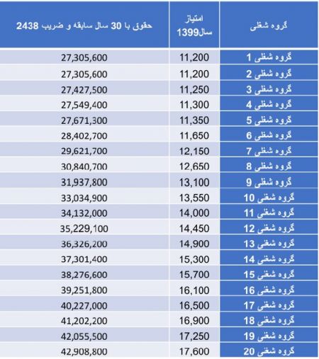  اخباراقتصادی ,خبرهای اقتصادی,حقوق بازنشستگان کشوری