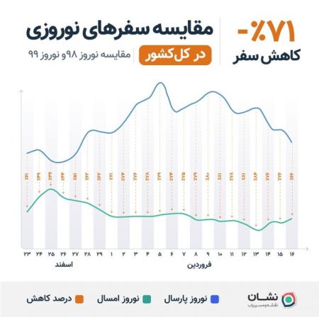  اخبار اجتماعی ,خبرهای اجتماعی,پرسفر و کم سفرترین روزها 