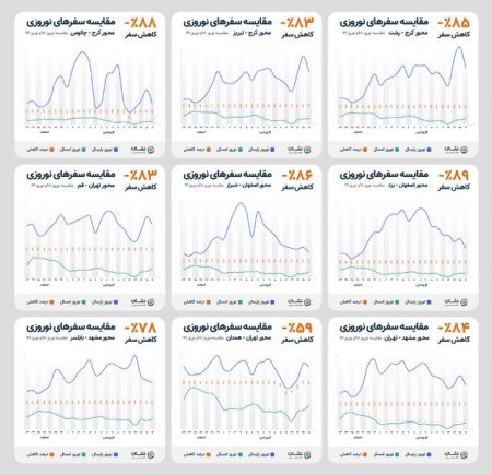  اخبار اجتماعی ,خبرهای اجتماعی,پرسفر و کم سفرترین روزها 