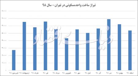  اخباراقتصادی ,خبرهای اقتصادی,مسکن