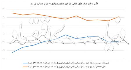 اخباراقتصادی ,خبرهای اقتصادی ,رکود مسکن اخباراقتصادی ,خبرهای اقتصادی,رکود مسکن