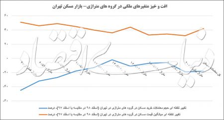  اخباراقتصادی ,خبرهای اقتصادی,رکود مسکن