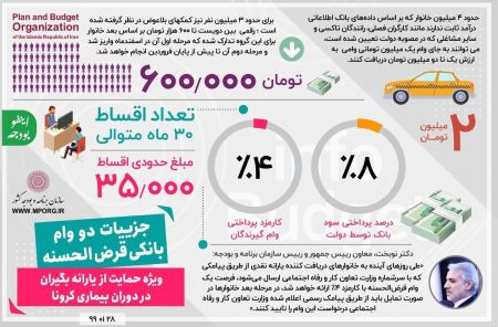 اخباراقتصادی ,خبرهای اقتصادی , وام یارانه اخباراقتصادی ,خبرهای اقتصادی, وام یارانه