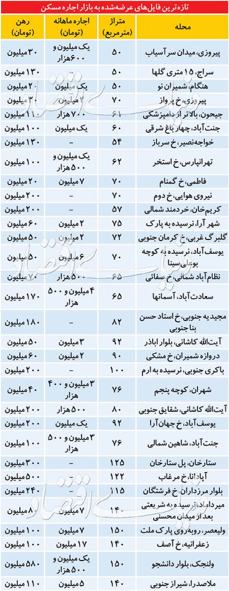 اخباراقتصادی ,خبرهای اقتصادی ,بازار مسکن اخباراقتصادی ,خبرهای اقتصادی,بازار مسکن