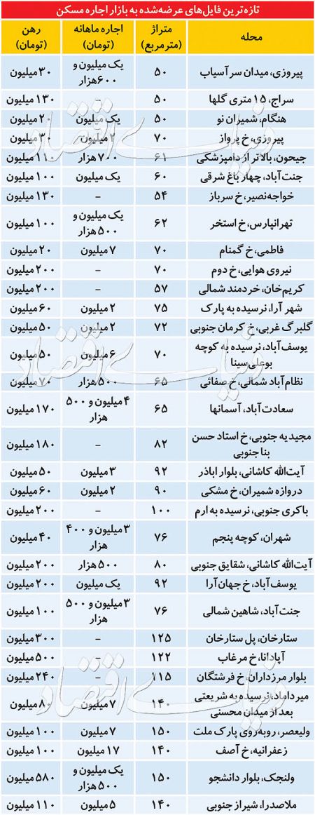  اخباراقتصادی ,خبرهای اقتصادی,بازار مسکن