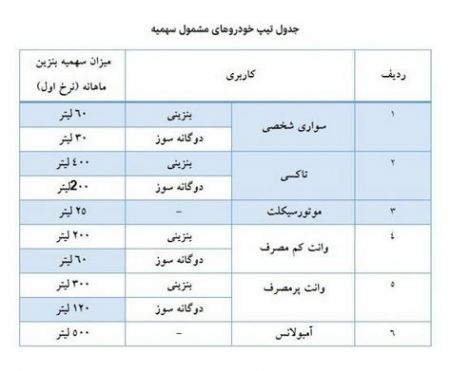  اخباراقتصادی ,خبرهای اقتصادی,سهمیه بنزین 