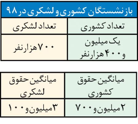  اخباراقتصادی ,خبرهای اقتصادی, حقوق بازنشستگان