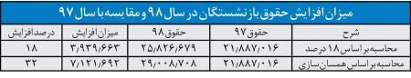  اخباراقتصادی ,خبرهای اقتصادی, حقوق بازنشستگان