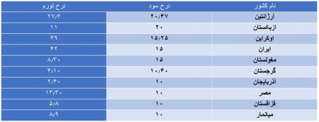 اخبار,اخبار اقتصادی,نرخ سود سپرده بانکی در کشورهای جهان اخبار,اخبار اقتصادی,نرخ سود سپرده بانکی در کشورهای جهان