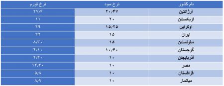 اخبار,اخبار اقتصادی,نرخ سود سپرده بانکی در کشورهای جهان