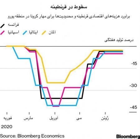 اخبار,اخبار اقتصادی,تاثیر کرونا بر اقتصاد جهان اخبار,اخبار اقتصادی,تاثیر کرونا بر اقتصاد جهان
