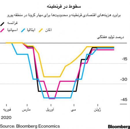 اخبار,اخبار اقتصادی,تاثیر کرونا بر اقتصاد جهان