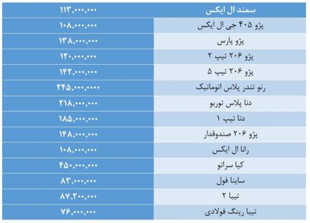 اخبار,اخبار بازار خودرو,قیمت خودرو اخبار,اخبار بازار خودرو,قیمت خودرو