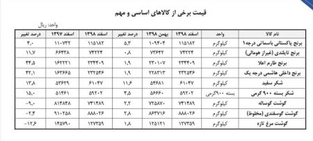 اخبار,اخبار اقتصادی,گرانی کالاهای اساسی