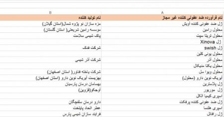 اخبار,اخبار پزشکی,لیست محصولات ژل ضدعفونی کننده غیرمجاز