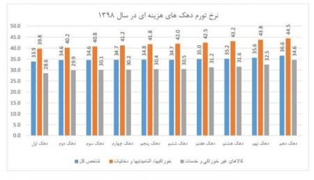 اخبار,اخبار اقتصادی,نرخ تورم در سال 98