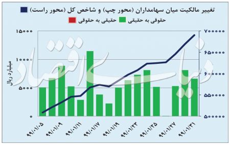  اخباراقتصادی ,خبرهای اقتصادی, بورس تهران