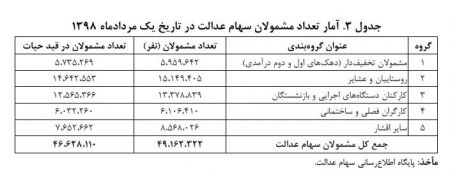 اخباراقتصادی ,خبرهای اقتصادی ,ارزش سهام عدالت اخباراقتصادی ,خبرهای اقتصادی,ارزش سهام عدالت