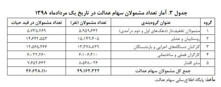  اخباراقتصادی ,خبرهای اقتصادی,ارزش سهام عدالت