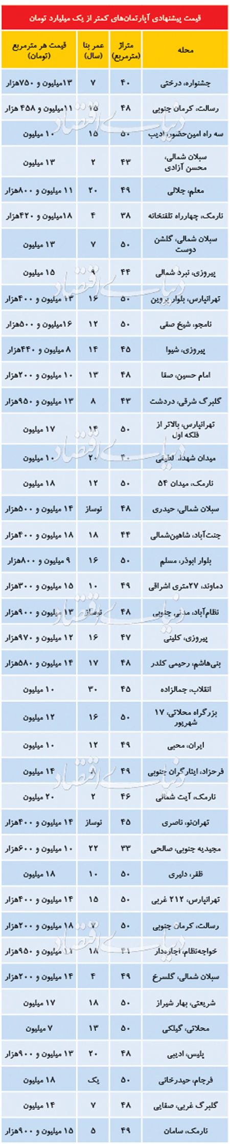 اخباراقتصادی ,خبرهای اقتصادی , آپارتمانهای نقلی اخباراقتصادی ,خبرهای اقتصادی, آپارتمانهای نقلی