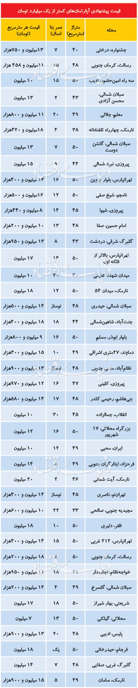  اخباراقتصادی ,خبرهای اقتصادی, آپارتمان‌های نقلی