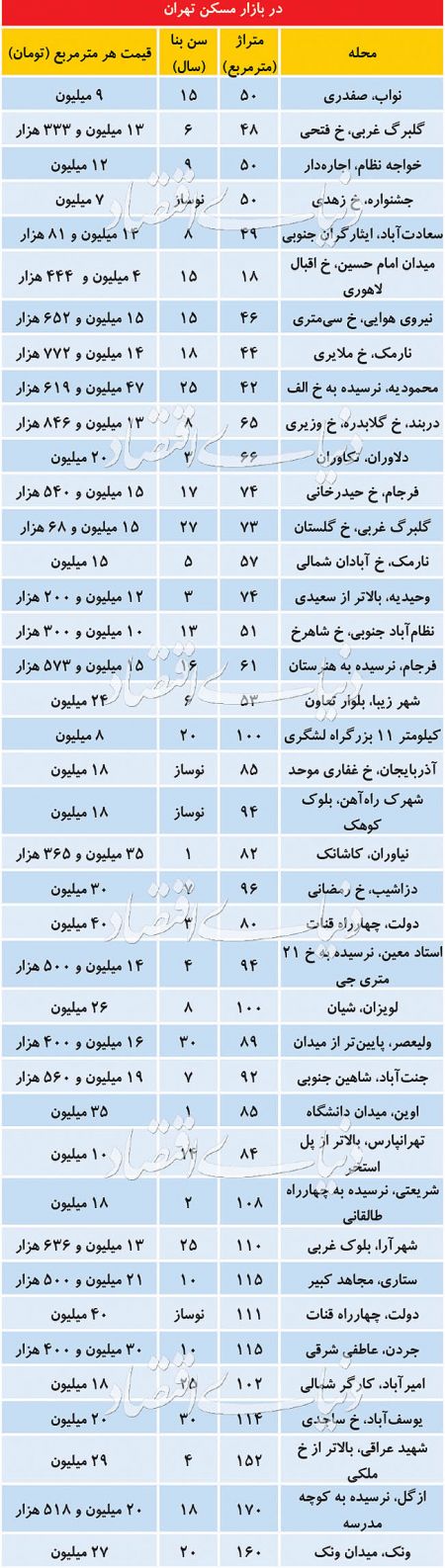  اخباراقتصادی ,خبرهای اقتصادی,بازار مسکن